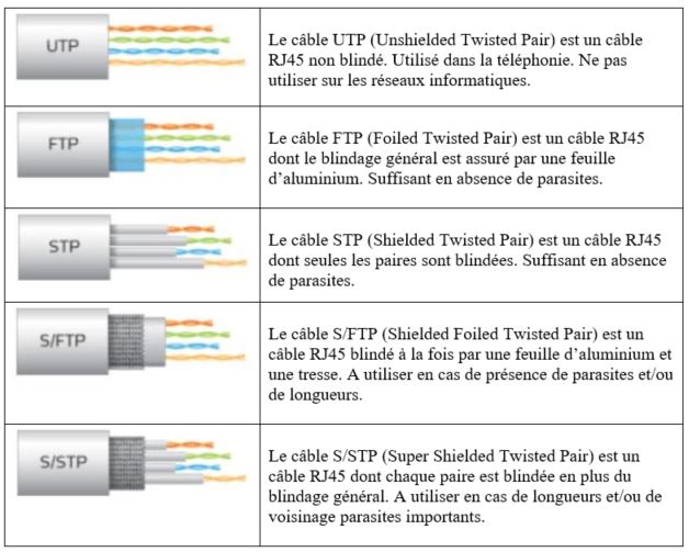 Type de blindage des câbles réseaux