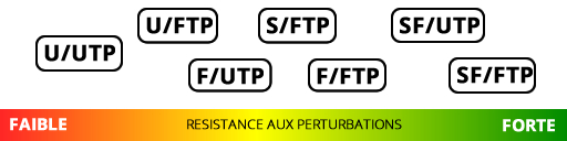 Type de blindage des câbles réseaux