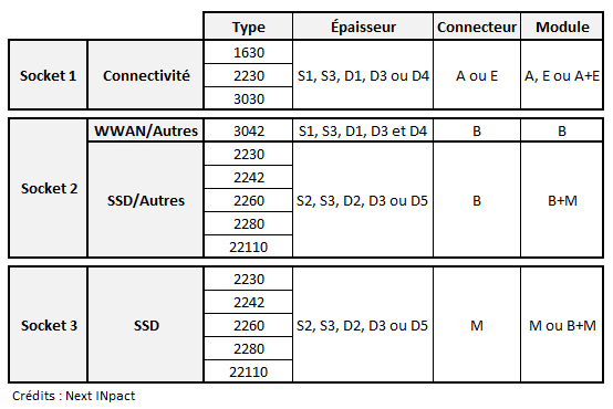 Connecteur SSD